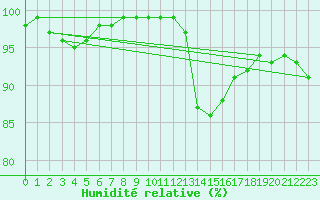 Courbe de l'humidit relative pour Bourges (18)