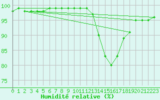 Courbe de l'humidit relative pour Christnach (Lu)