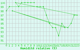 Courbe de l'humidit relative pour Herhet (Be)
