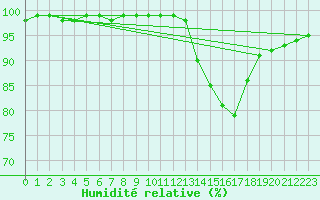 Courbe de l'humidit relative pour Chailles (41)