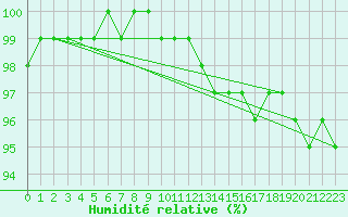 Courbe de l'humidit relative pour Wittering