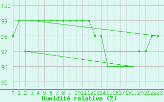 Courbe de l'humidit relative pour Kemijarvi Airport