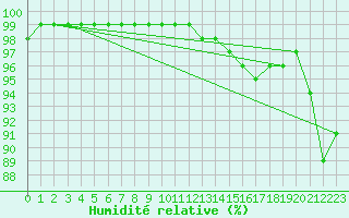 Courbe de l'humidit relative pour Neuhaus A. R.