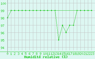 Courbe de l'humidit relative pour Interlaken
