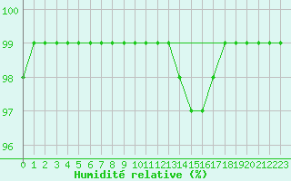Courbe de l'humidit relative pour Ljungby