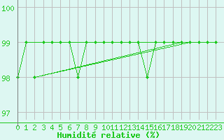 Courbe de l'humidit relative pour Leiser Berge