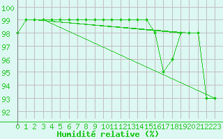 Courbe de l'humidit relative pour Svenska Hogarna