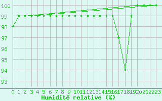 Courbe de l'humidit relative pour Le Havre - Octeville (76)
