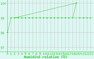 Courbe de l'humidit relative pour Albemarle