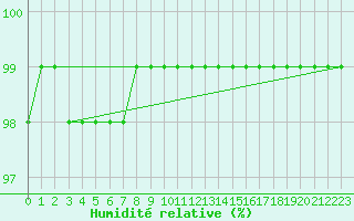 Courbe de l'humidit relative pour Orly (91)