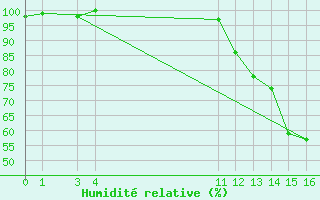 Courbe de l'humidit relative pour Buriticupu