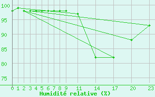 Courbe de l'humidit relative pour Mont-Rigi (Be)