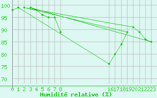 Courbe de l'humidit relative pour Hupsel Aws