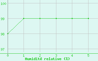 Courbe de l'humidit relative pour Mathod