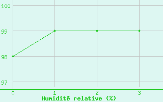 Courbe de l'humidit relative pour Ferrire-Laron (37)