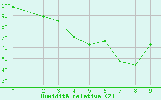 Courbe de l'humidit relative pour Thung Chang