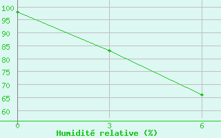 Courbe de l'humidit relative pour Ukmerge