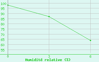 Courbe de l'humidit relative pour Sintang