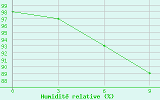 Courbe de l'humidit relative pour Cape Bolvanskij