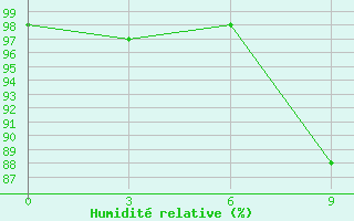 Courbe de l'humidit relative pour Ashotsk