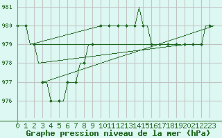 Courbe de la pression atmosphrique pour Norwich Weather Centre