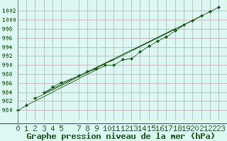 Courbe de la pression atmosphrique pour Tafjord