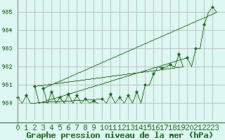 Courbe de la pression atmosphrique pour Stornoway