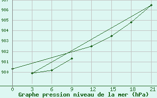 Courbe de la pression atmosphrique pour Verhnjaja Tojma