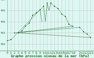 Courbe de la pression atmosphrique pour Tiree