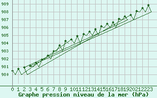 Courbe de la pression atmosphrique pour Umea Flygplats