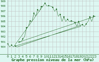 Courbe de la pression atmosphrique pour Berlin-Tegel