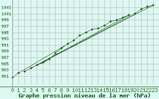 Courbe de la pression atmosphrique pour Drumalbin