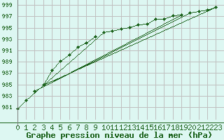 Courbe de la pression atmosphrique pour Marnitz