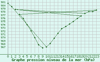 Courbe de la pression atmosphrique pour Belmullet