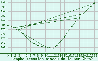 Courbe de la pression atmosphrique pour Le Mesnil-Esnard (76)