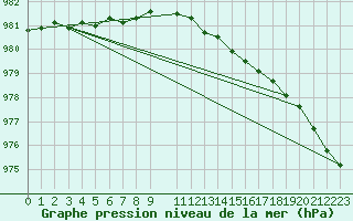 Courbe de la pression atmosphrique pour Arvidsjaur