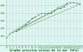 Courbe de la pression atmosphrique pour Herstmonceux (UK)