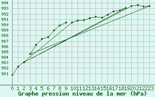 Courbe de la pression atmosphrique pour Oppdal-Bjorke