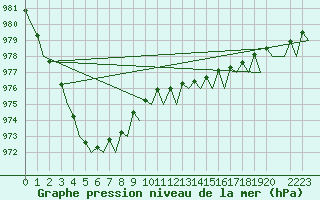 Courbe de la pression atmosphrique pour Trondheim / Vaernes