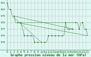 Courbe de la pression atmosphrique pour Manchester Airport