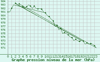 Courbe de la pression atmosphrique pour Stornoway