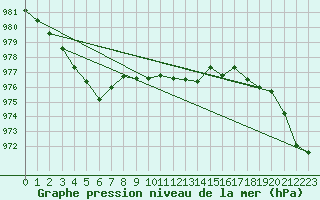 Courbe de la pression atmosphrique pour Exeter 2