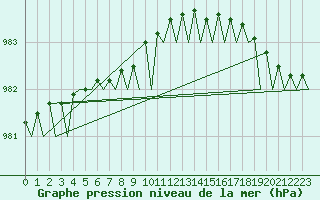 Courbe de la pression atmosphrique pour Umea Flygplats