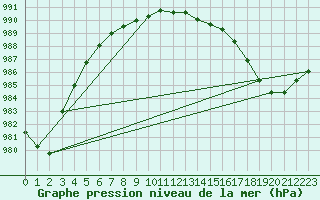 Courbe de la pression atmosphrique pour Calais / Marck (62)