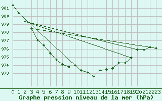 Courbe de la pression atmosphrique pour Dundrennan