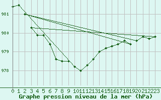 Courbe de la pression atmosphrique pour Parikkala Koitsanlahti