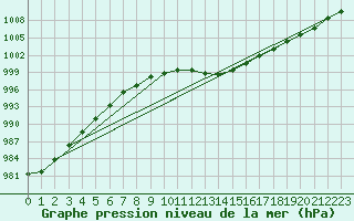 Courbe de la pression atmosphrique pour Pouzauges (85)