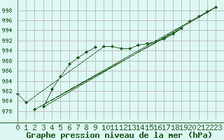 Courbe de la pression atmosphrique pour Pointe de Chassiron (17)