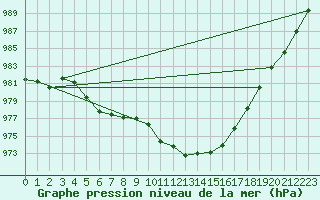 Courbe de la pression atmosphrique pour Izegem (Be)