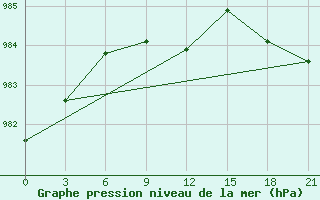 Courbe de la pression atmosphrique pour Borovici